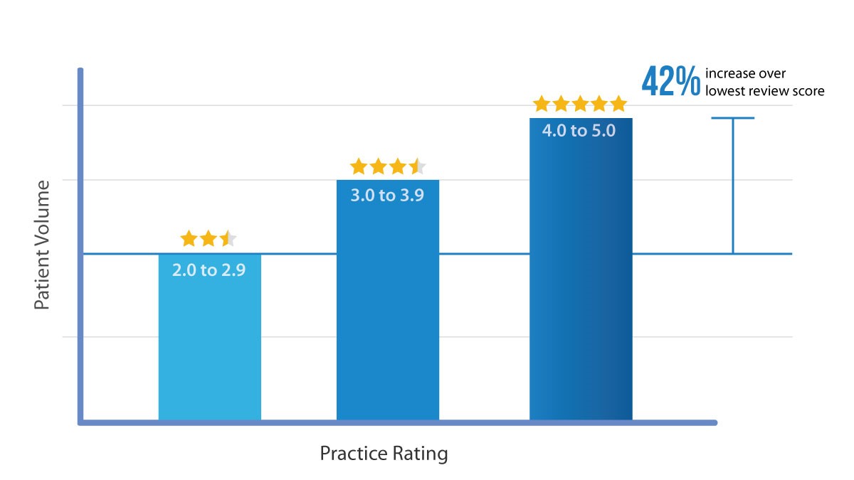 Patient's Rating by Patient Volume in Practice