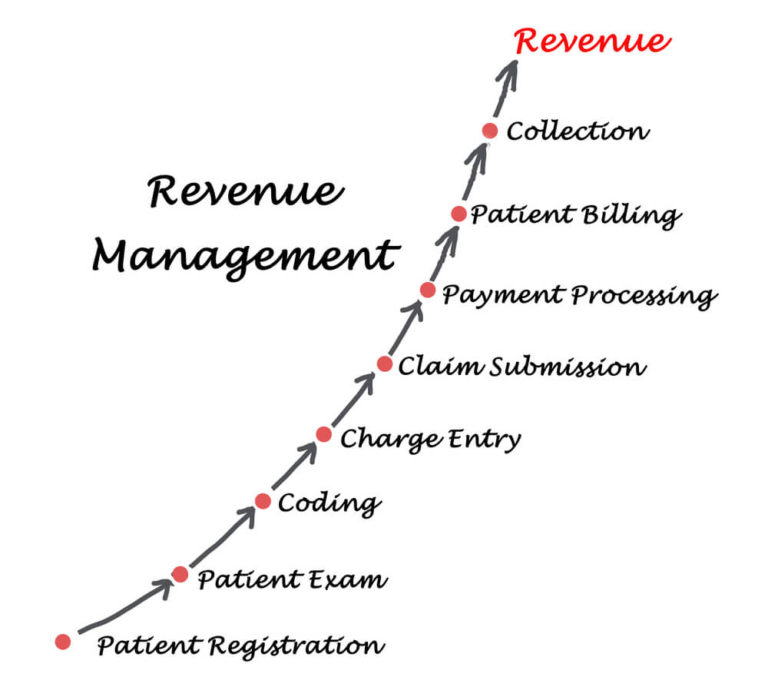 4 Steps for Improving RCM Efficiency - CureMD Blog - Practice Smarter